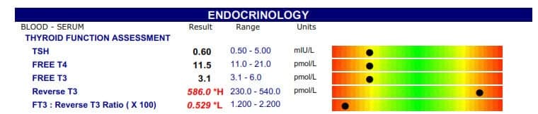 Thyroid Test