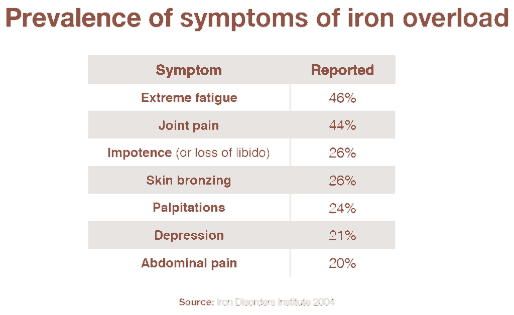 Symptoms of iron overload