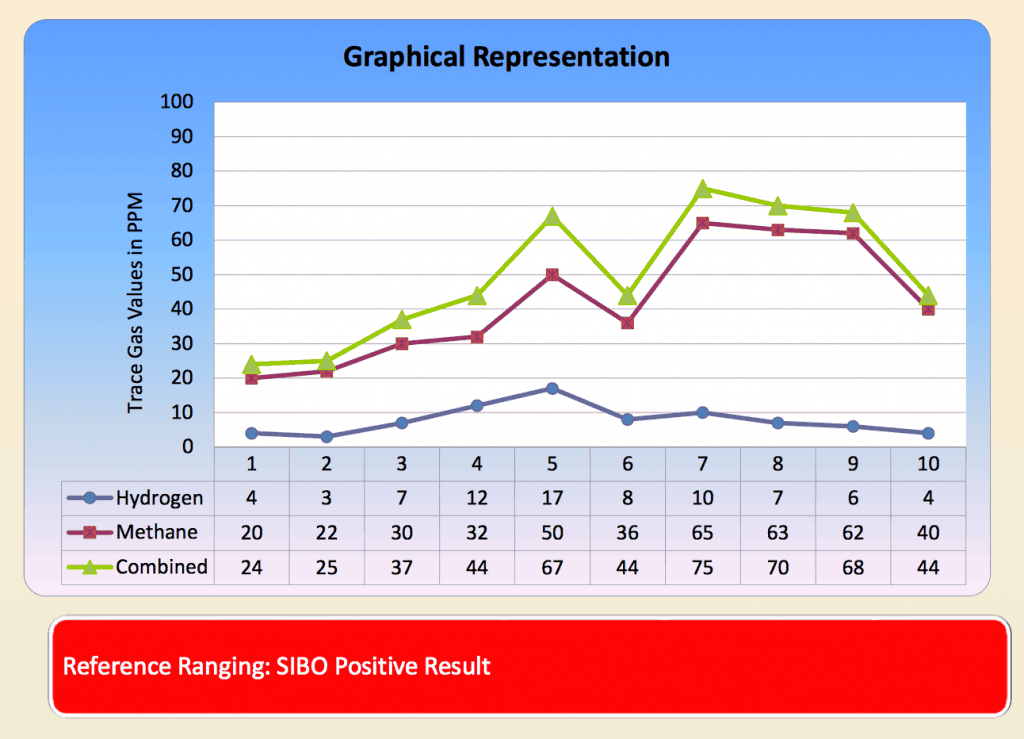 Positive SIBO test