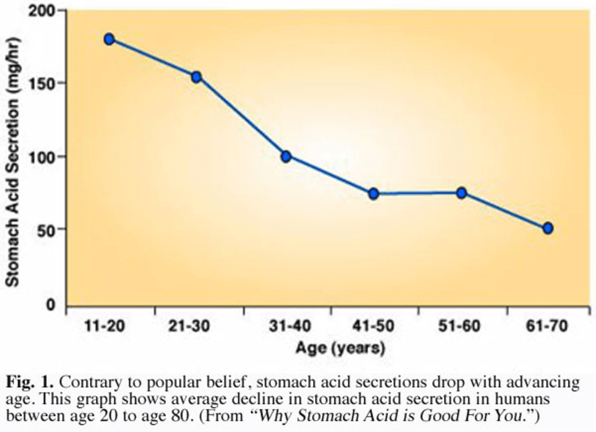 Stomach acid decreases with age