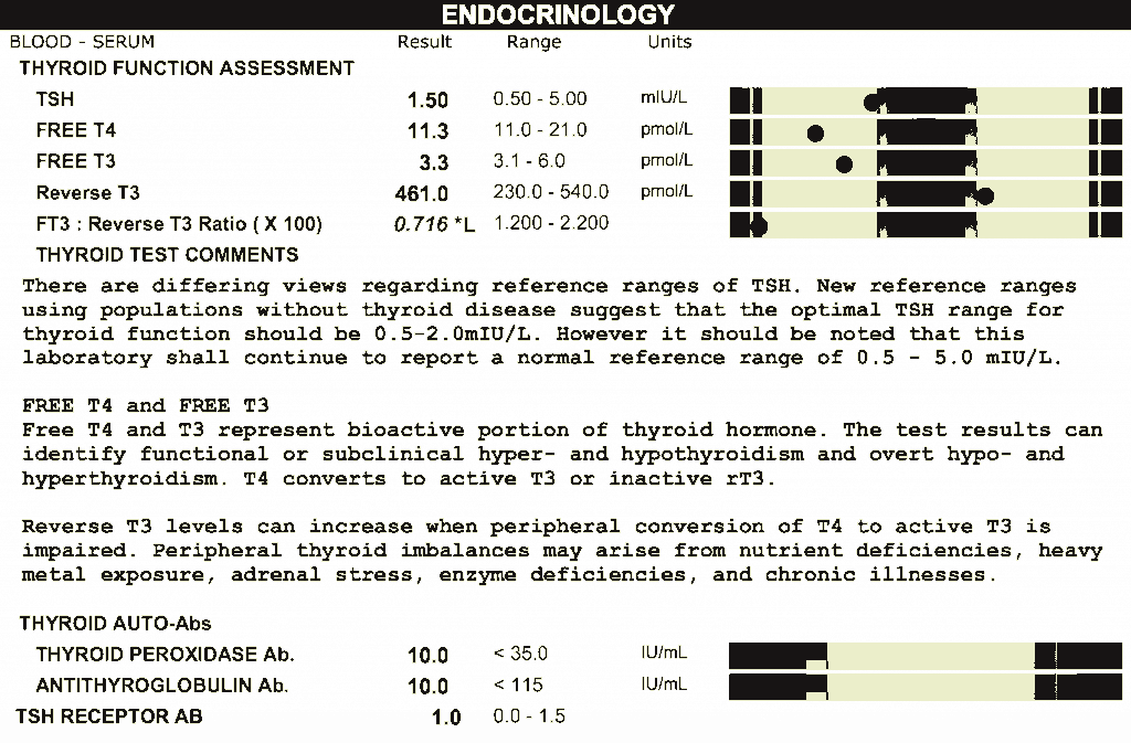Thyroid test example
