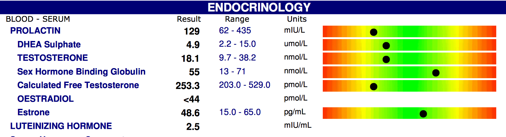 The Best Way To Test Your Hormones (hint-it depends on which hormones you are testing) 5 Blood testing for sex hormones