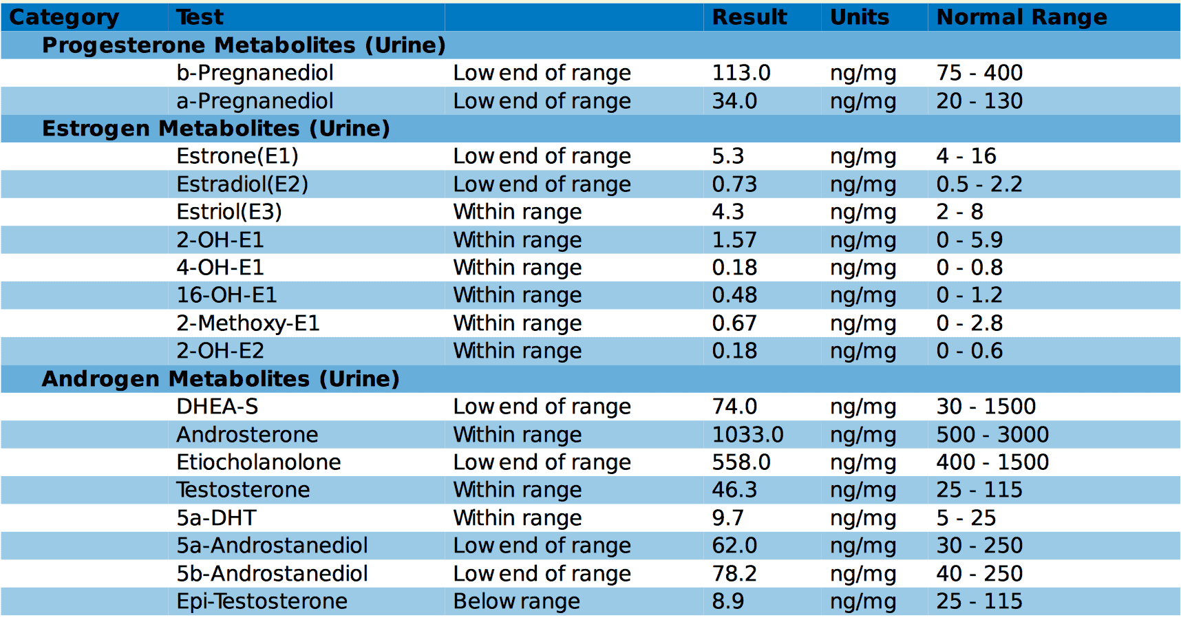 The Best Way To Test Your Hormones (hint-it depends on which hormones you are testing) 6 DUTCH hormone test review sex hormones