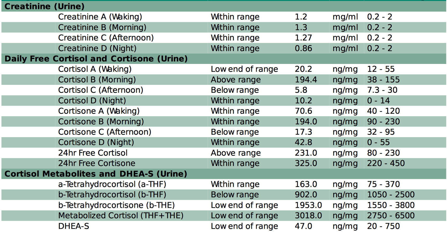 The Best Way To Test Your Hormones (hint-it depends on which hormones you are testing) 9 DUTCH hormone test review adrenal hormones