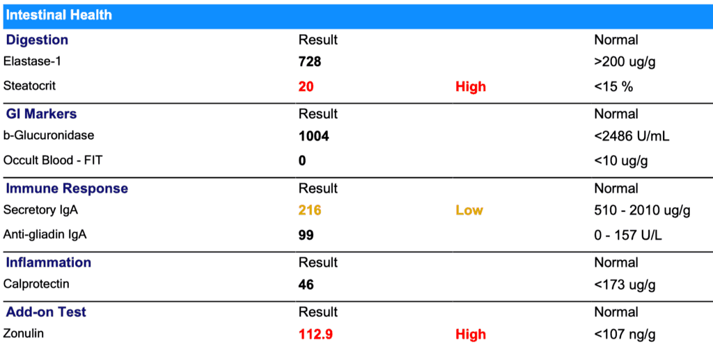 G.I Map Intestinal Health