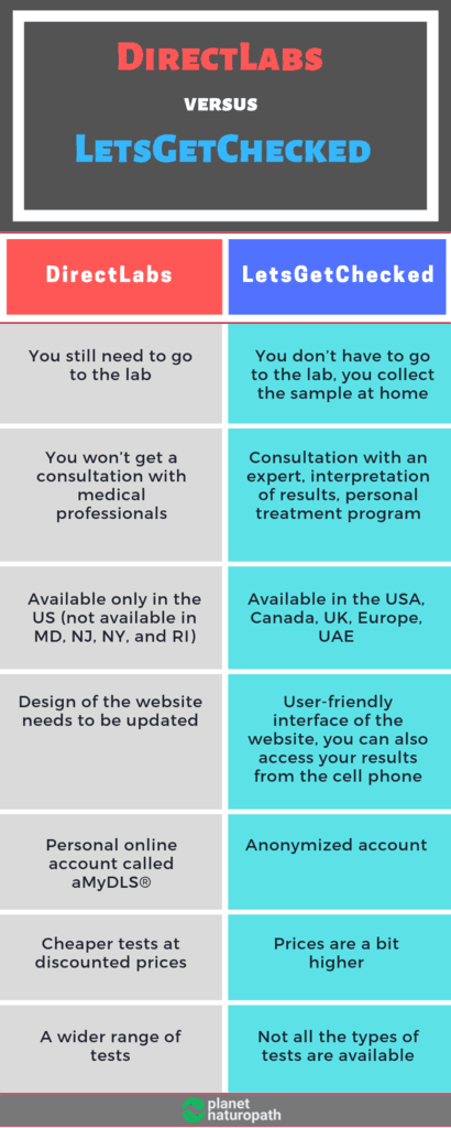 DirectLabs-versus-LetsGetChecked