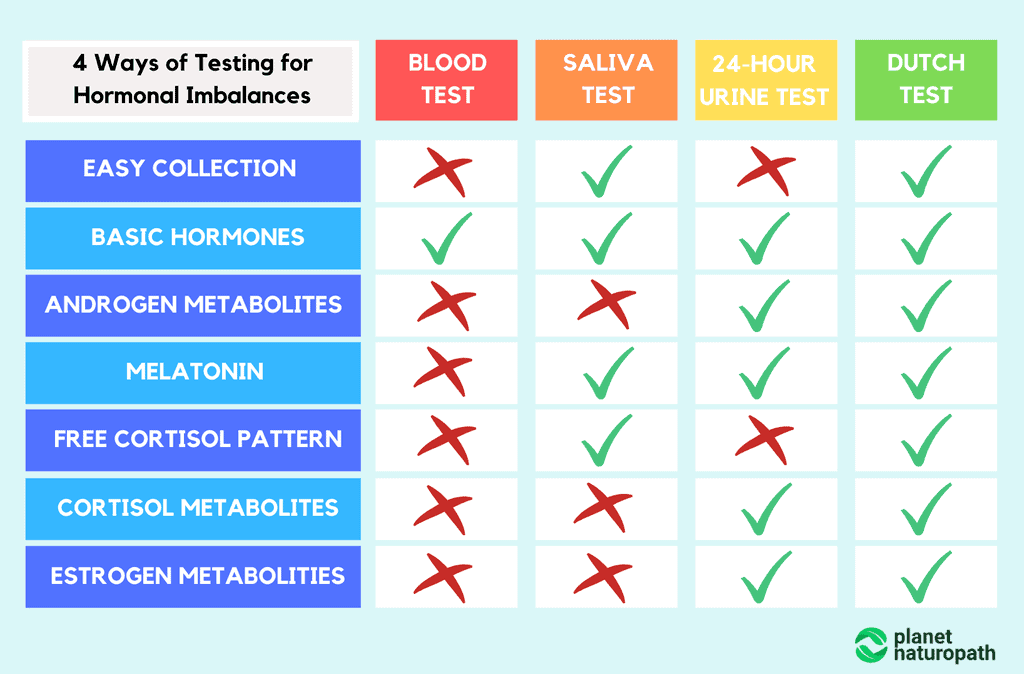 4-Ways-of-Testing-for-Hormonal-Imbalances