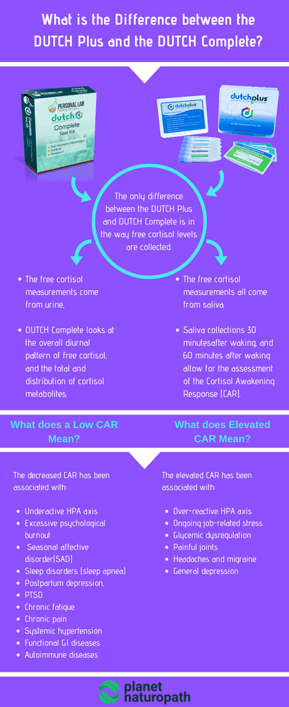 What-is-the-Difference-between-the-DUTCH-Plus-and-the-DUTCH-Complete