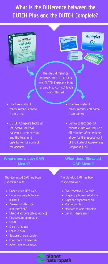 DUTCH Plus Or DUTCH Complete (which hormone test is best for you?) 2
