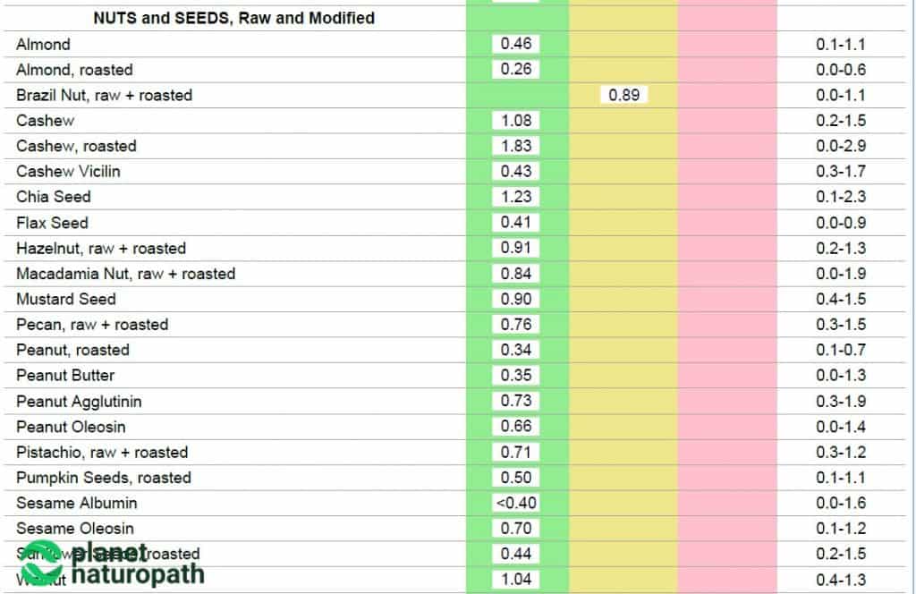 Cyrex Array 10 Nuts and Seeds Sample Test Report