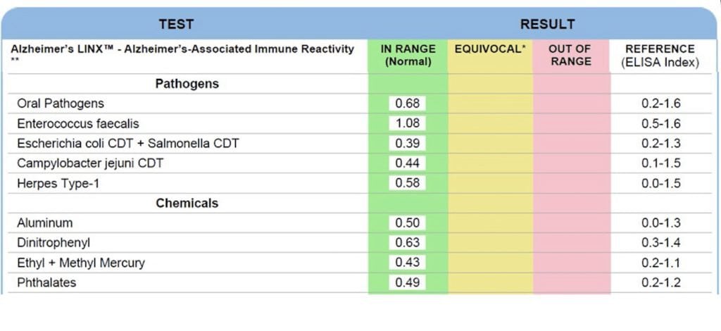 A Comprehensive Guide to the Cyrex Alzheimer’s Test 2 Alzheimer's pathogens