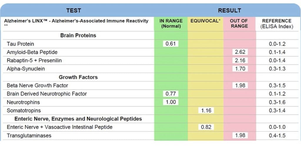 A Comprehensive Guide to the Cyrex Alzheimer’s Test 4 Alzheimer's test sample report