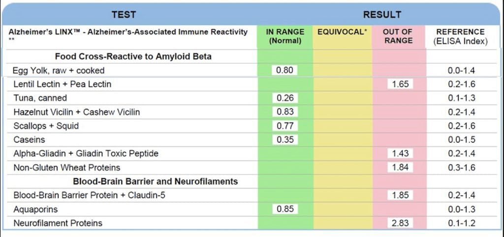 A Comprehensive Guide to the Cyrex Alzheimer’s Test 5 Cyrex alzheimer's food reactions