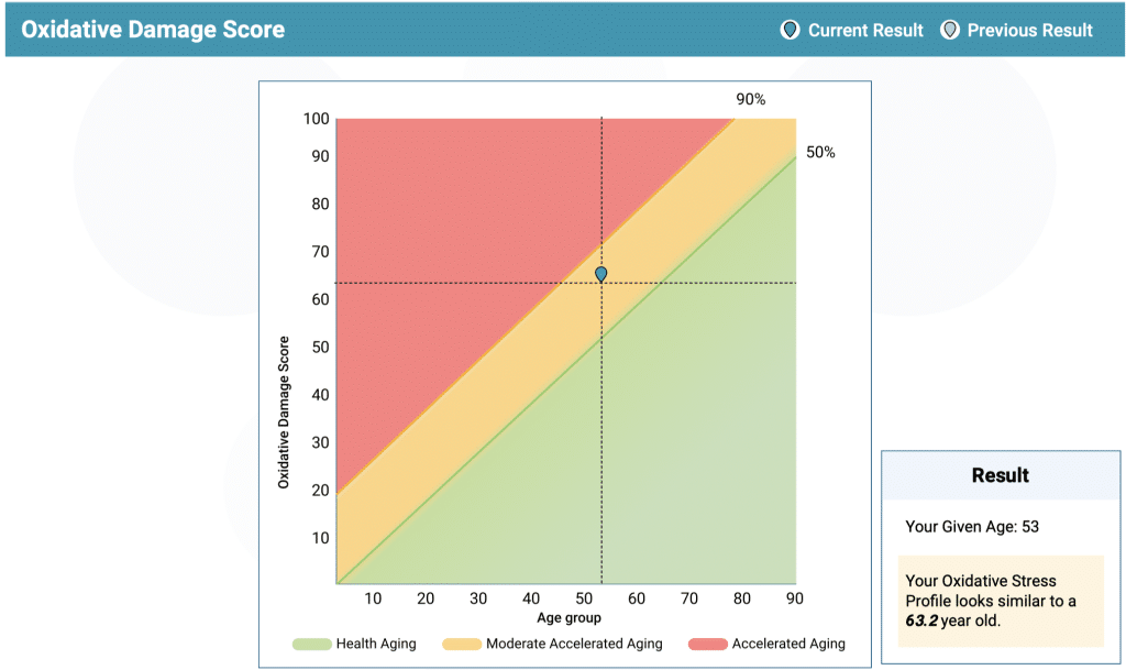 Oxidative Damage Score